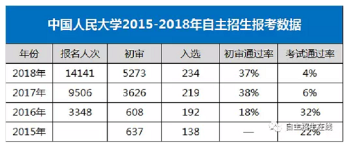 中国人民大学自主招生：报名条件偏低 考试涉及面广 题量大　