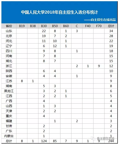 中国人民大学自主招生：报名条件偏低 考试涉及面广 题量大　