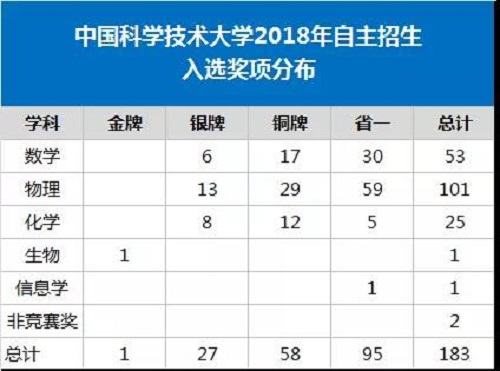 华东五校2018自主招生政策深度揭秘 涉及招生条件、考试模式