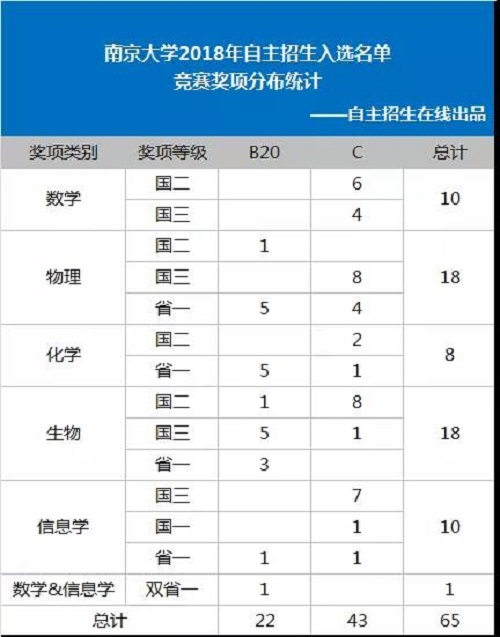 华东五校2018自主招生政策深度揭秘 涉及招生条件、考试模式