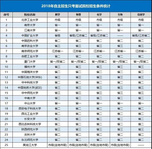 2018自主招生只考面试院校增加9所！附备考策略