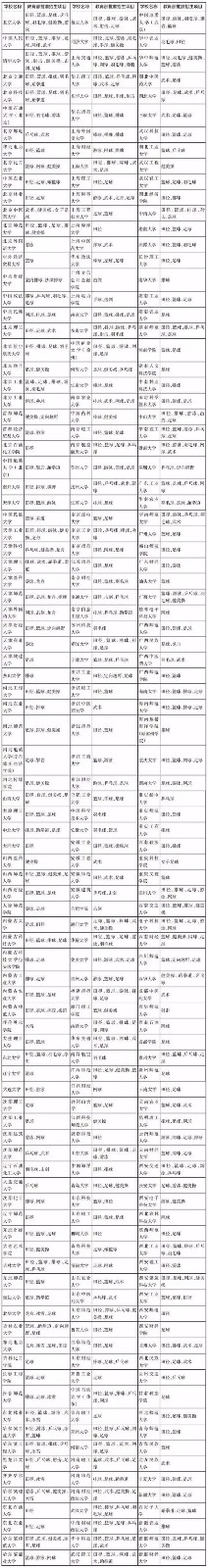 高水平艺术团和高水平运动队招生政策，进来了解下