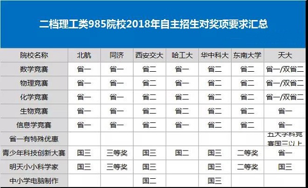 二档理工类院校 自主招生并没有想象中那么难