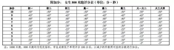 郑州高中毕业生体考本月22日开始！完整考试日程表出炉！