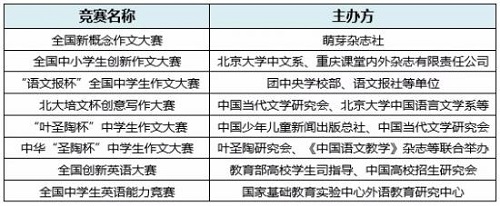 自主招生获得加分的7大申请条件！