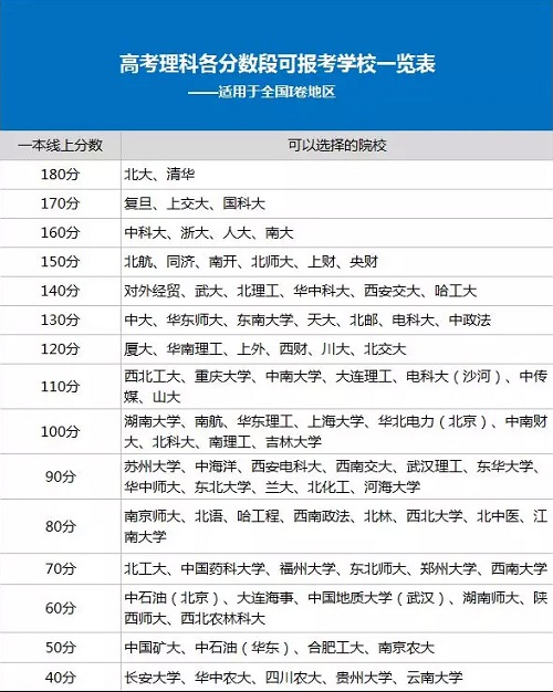 高考各分数段考生可报考哪些自主招生高校