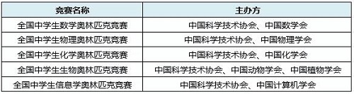 自主招生获得加分的7大申请条件