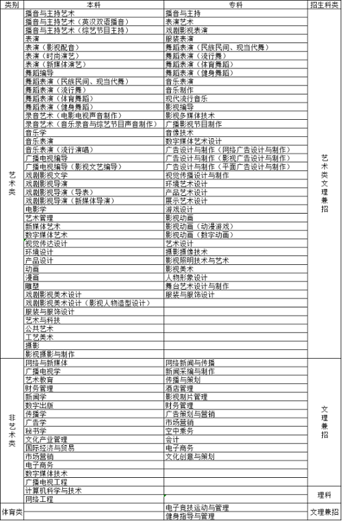 四川传媒学院2019年招生简章