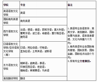 广东外语外贸大学2019年保送生招生简章