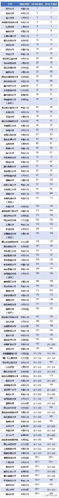 泰晤士2019新兴经济体大学排名公布：中国104所高校上榜