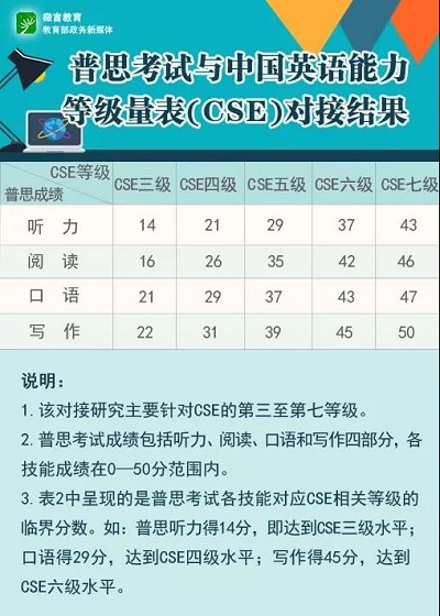 中国英语能力等级量表与雅思、普思考试对接结果发布