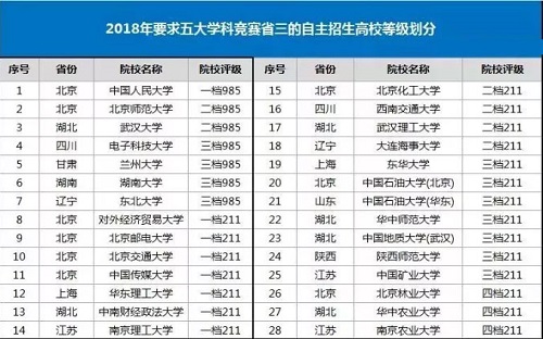 五大学科竞赛省三，可选哪些自主招生院校？