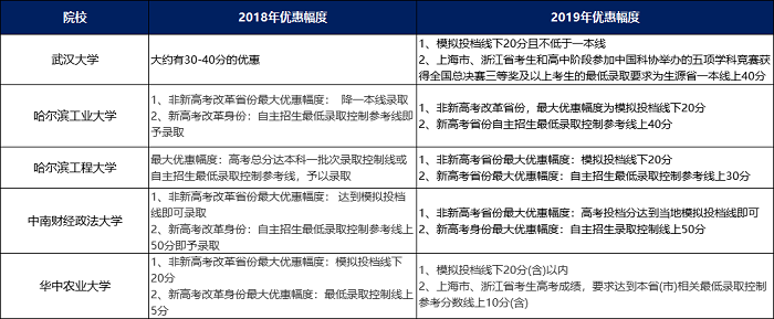 2019自招简章出炉：自招形势到底怎么样