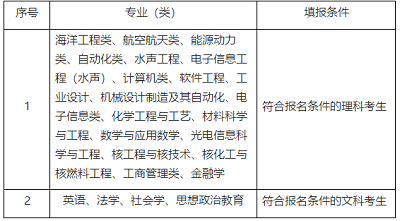 哈尔滨工程大学2019年自主招生简章