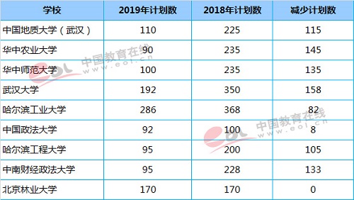 2019年高校自主招生四大变化