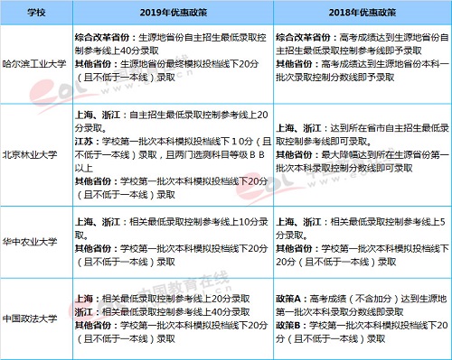 2019年高校自主招生四大变化