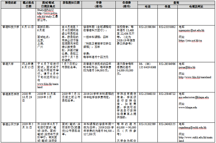 香港高校2019年招收内地本科生一览表