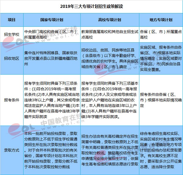 2019年高校专项计划报名启动，这些事项需注意