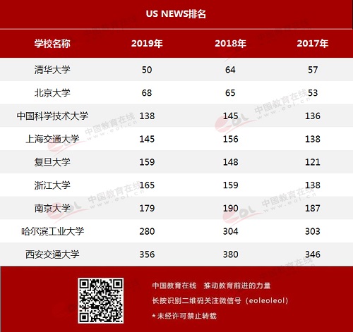 中国9所顶尖高校在世界大学排名中表现如何？