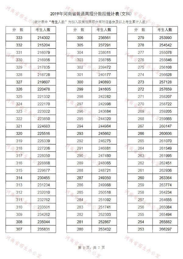 2019河南高考一分一段表出炉！约13万考生过一本线