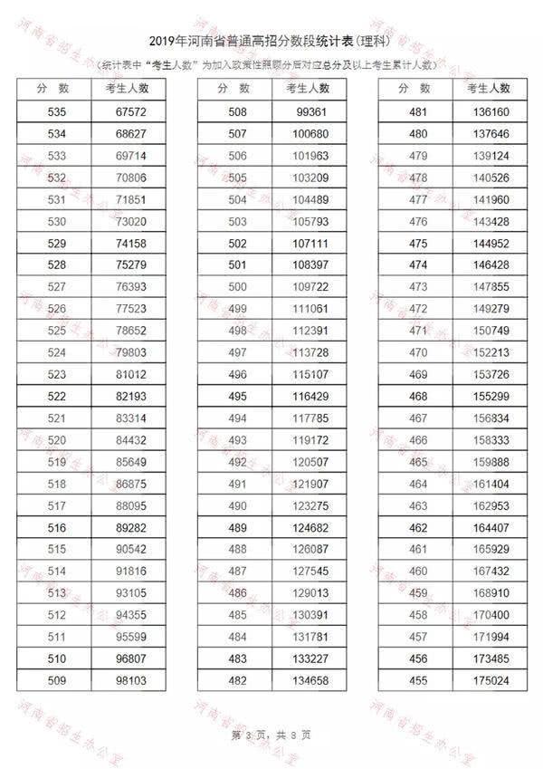 2019河南高考一分一段表出炉！约13万考生过一本线