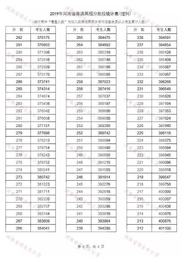 2019河南高考一分一段表出炉！约13万考生过一本线