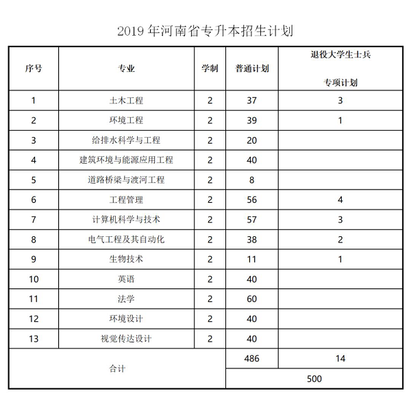 河南城建学院2019年招生计划发布！