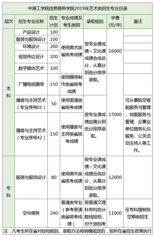 中原工学院信息商务学院2019年招生计划公布！