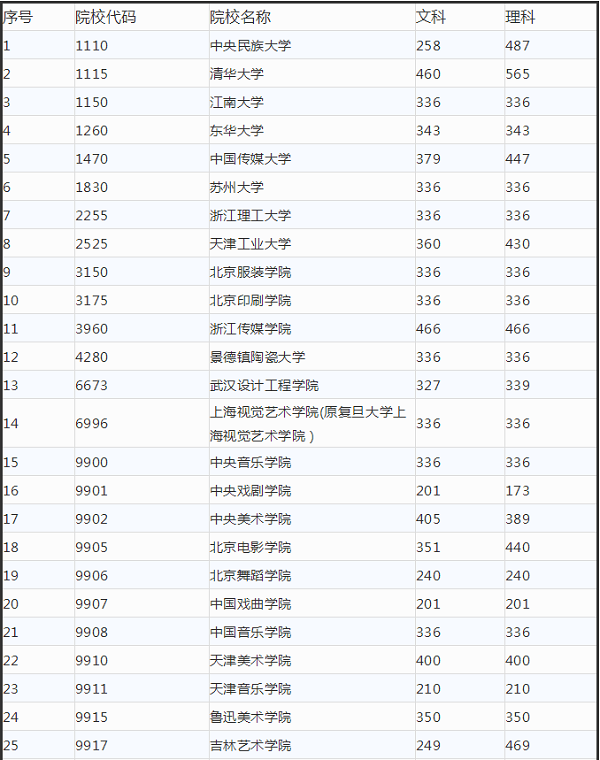 2019年40余所自主划线招生艺术院校在豫本科录取最低文化分公布！