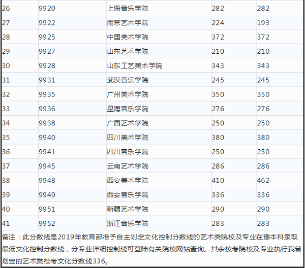 2019年40余所自主划线招生艺术院校在豫本科录取最低文化分公布！