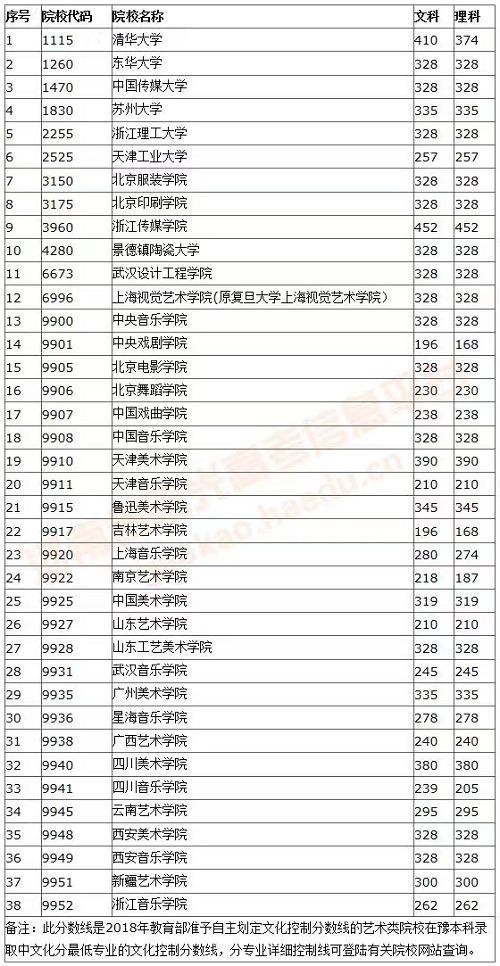 2019年独立设置艺术院校在豫本科录取文化控制分数线