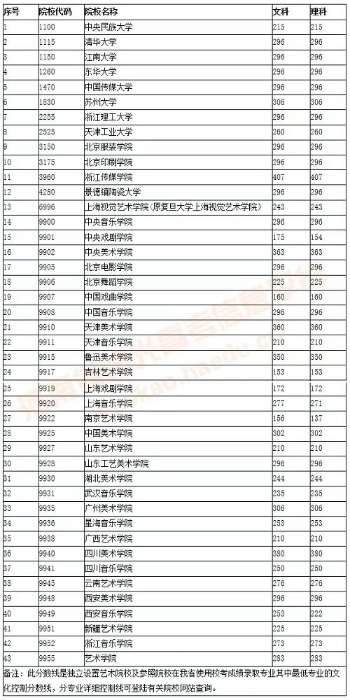 2019年独立设置艺术院校在豫本科录取文化控制分数线