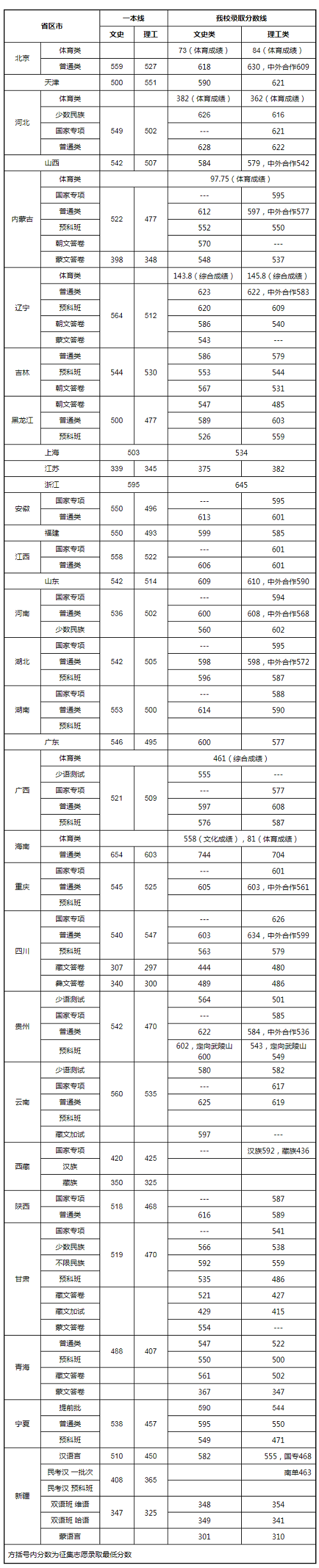 中央民族大学2019年各省录取分数线