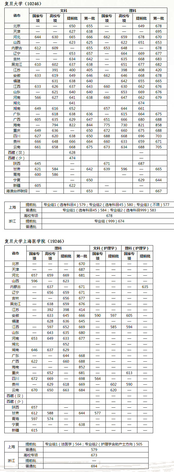 复旦大学2019年各省市各批次录取分数线