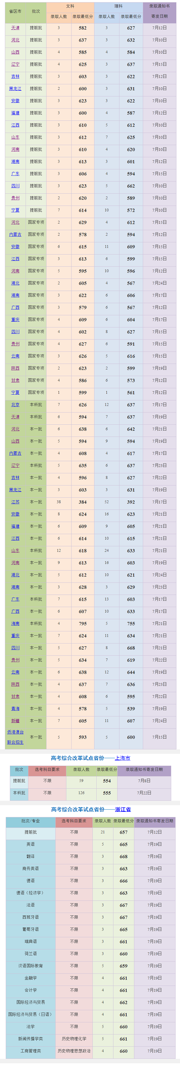 上海外国语大学2019年本科录取分数线