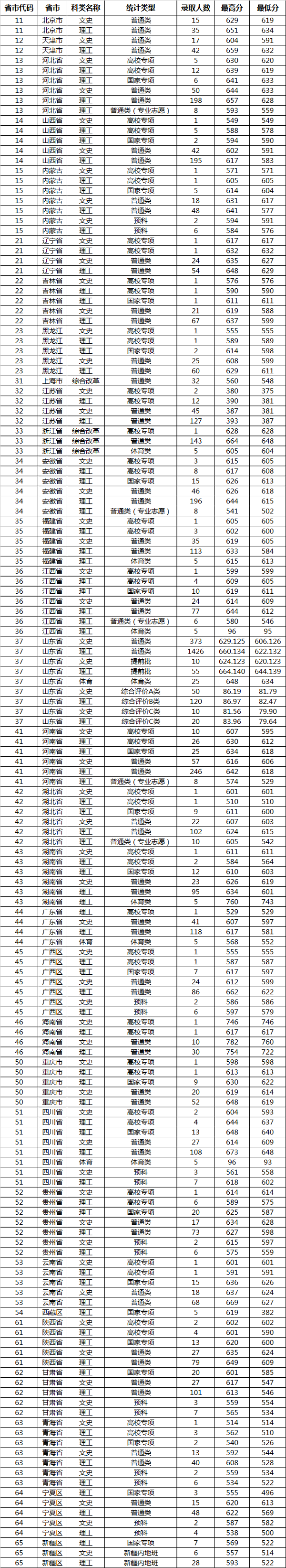 山东大学2019年各类型录取分数线