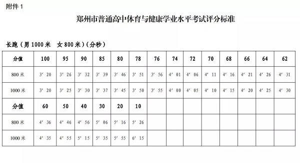 高三毕业生体育与健康学业水平考试时间定啦！