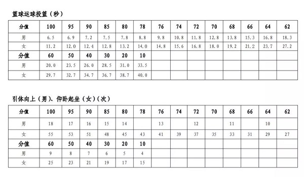 高三毕业生体育与健康学业水平考试时间定啦！