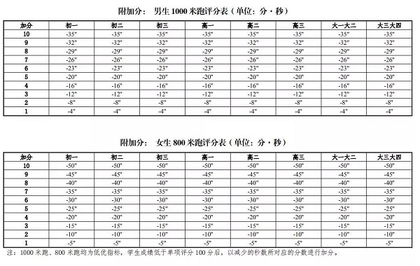 高三毕业生体育与健康学业水平考试时间定啦！