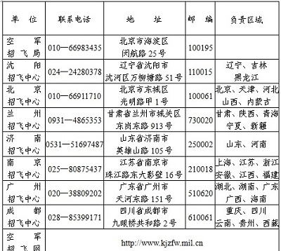 2020年空军招收飞行学员简章