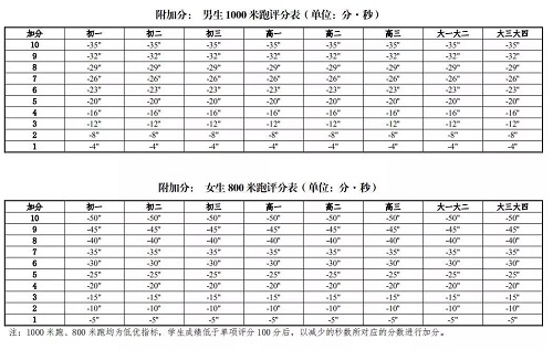 11月15日起，郑州市高中毕业生体育考试开考！