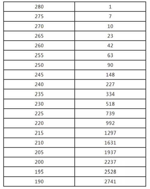 2020河南省艺术类省统考专业合格线及分数段发布！