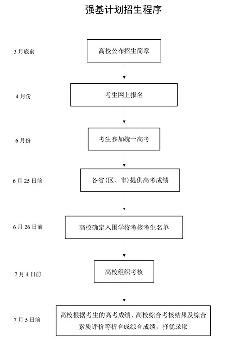 解读：强基计划