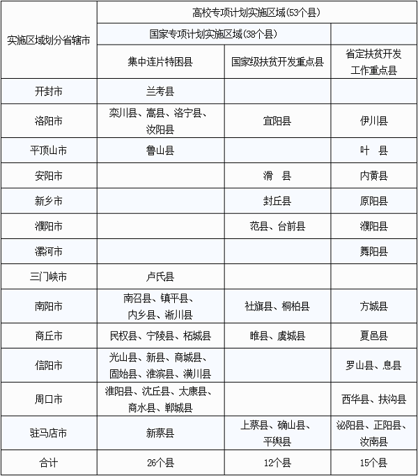 河南继续实施专项计划招生，县域名单发布！