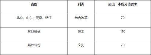 北京师范大学2020年强基计划招生简章