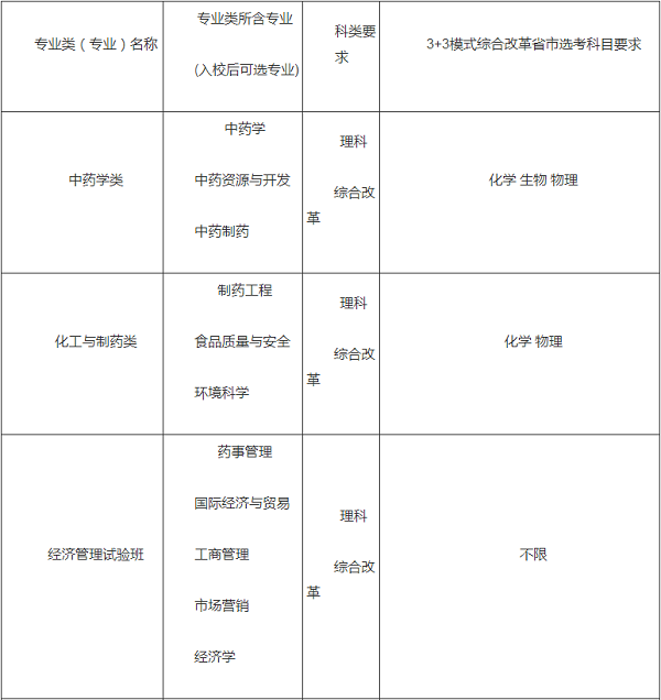 中国药科大学2020年高校专项计划招生简章