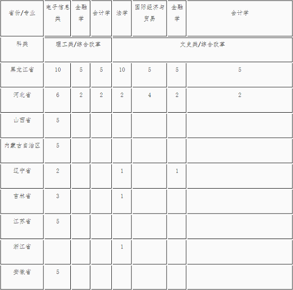 黑龙江大学2020年高校专项计划招生简章