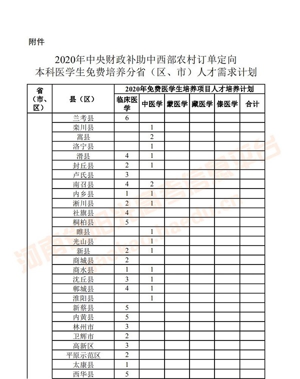 河南招180人！2020年定向免费本科医学生公布！