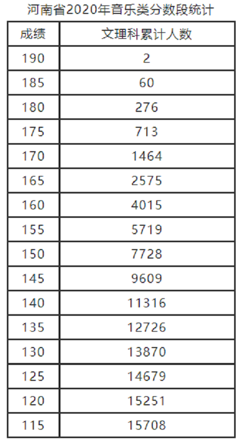 2020年河南省音乐类分数段统计