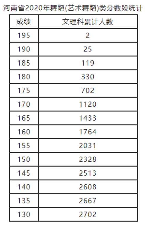 2020年河南省舞蹈（艺术舞蹈）分数段统计